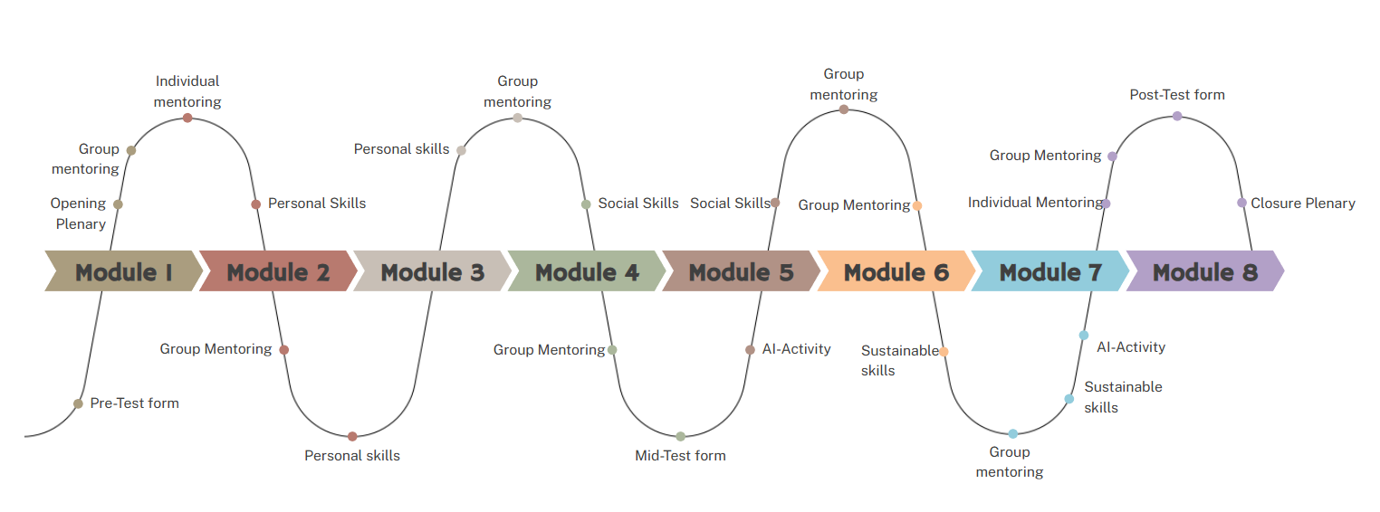 Learning Journey Map - 8 thematic modules