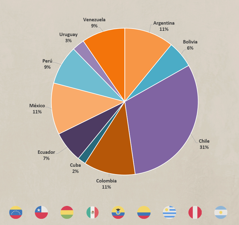 Country distribution - 11 LATAM countries